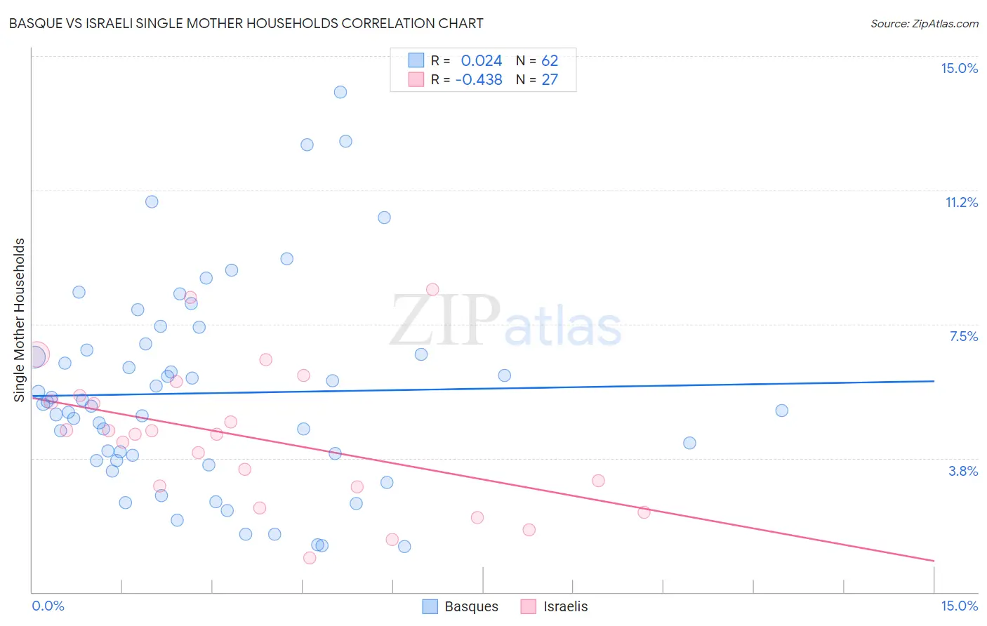 Basque vs Israeli Single Mother Households