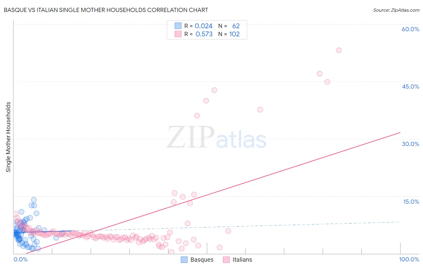 Basque vs Italian Single Mother Households