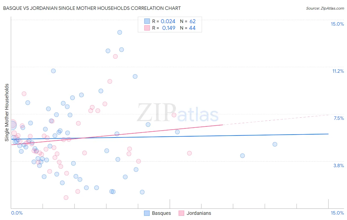 Basque vs Jordanian Single Mother Households