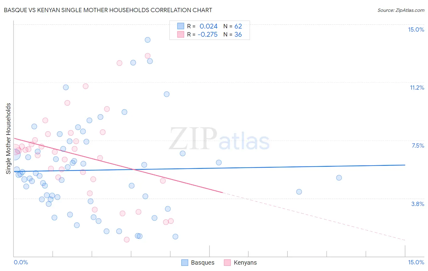 Basque vs Kenyan Single Mother Households