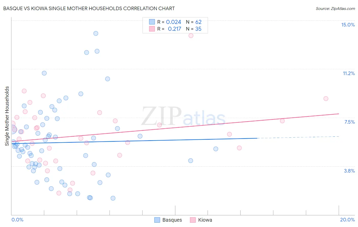 Basque vs Kiowa Single Mother Households