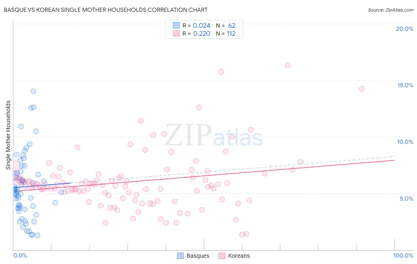 Basque vs Korean Single Mother Households