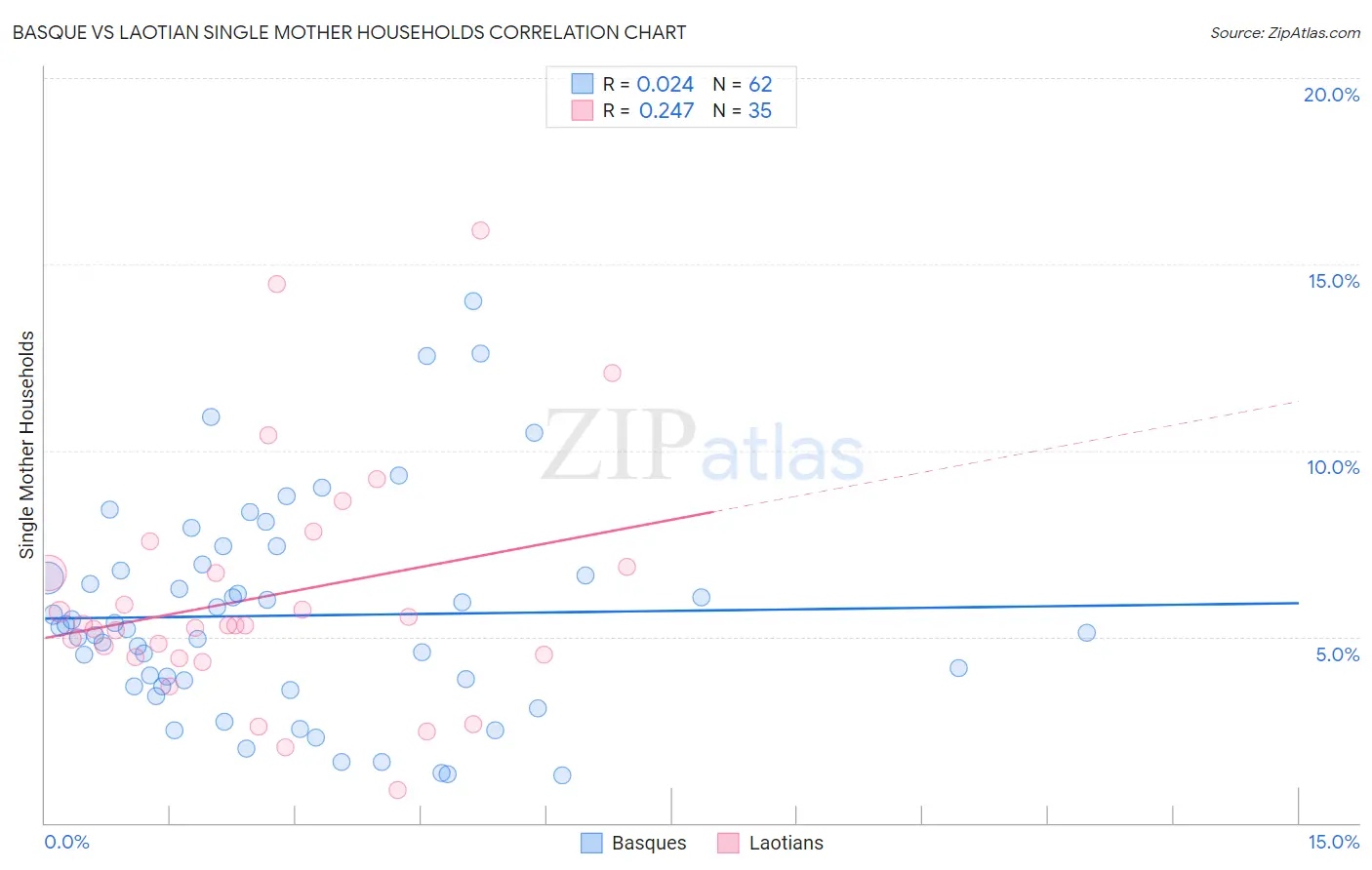Basque vs Laotian Single Mother Households