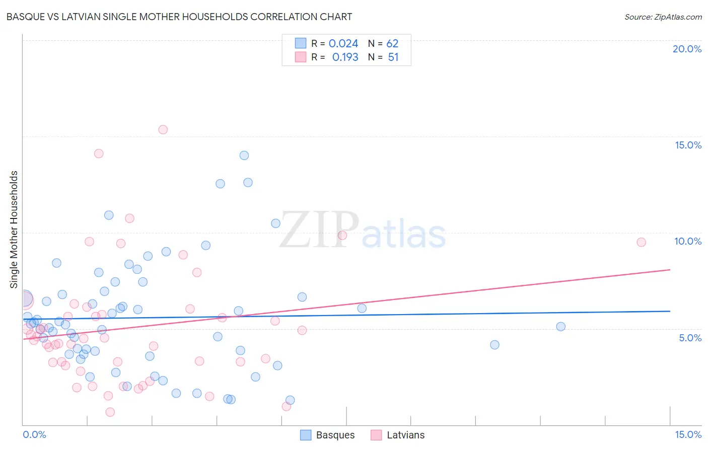 Basque vs Latvian Single Mother Households