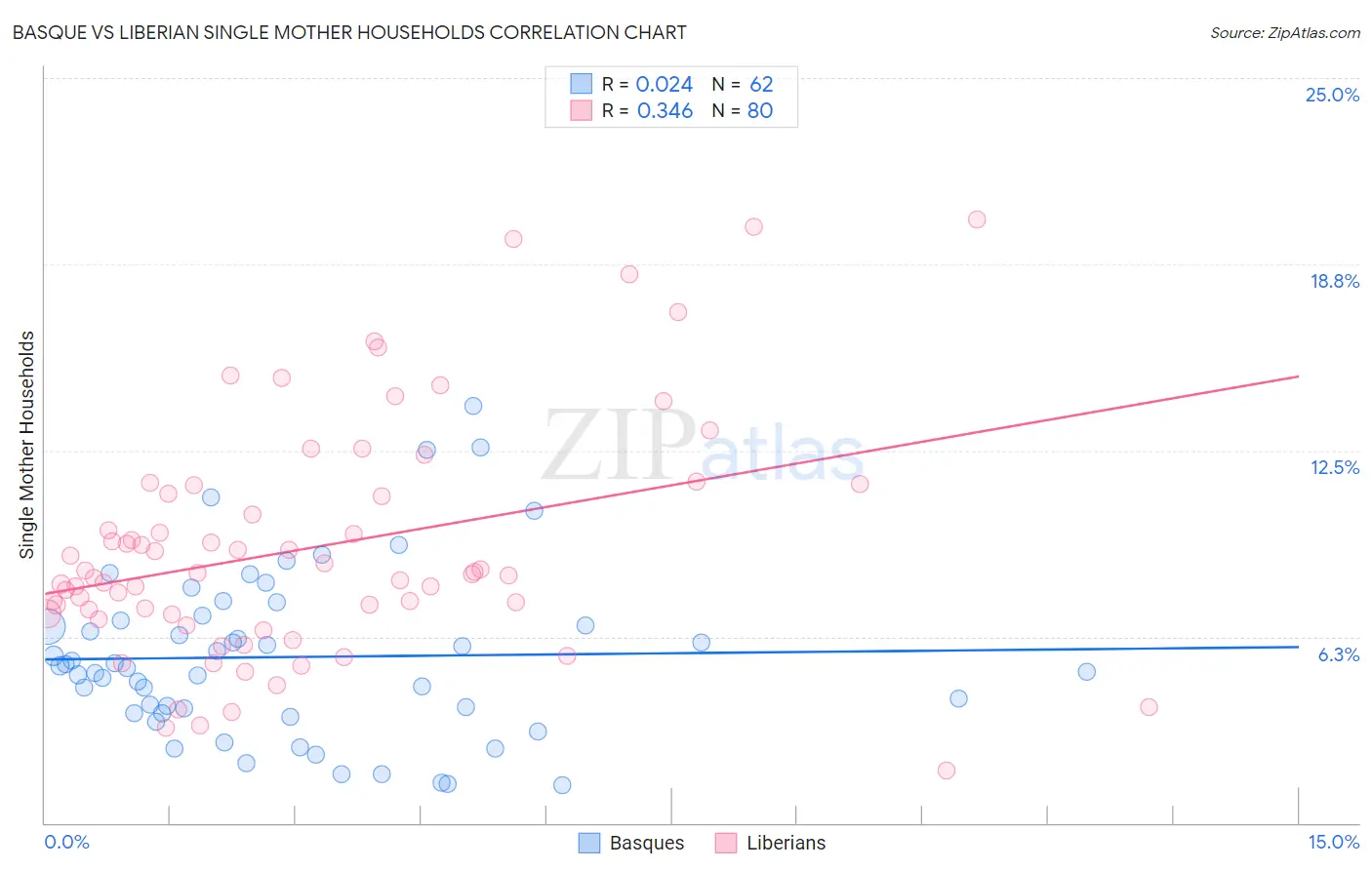 Basque vs Liberian Single Mother Households