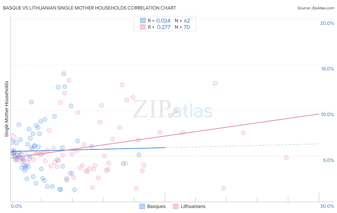 Basque vs Lithuanian Single Mother Households