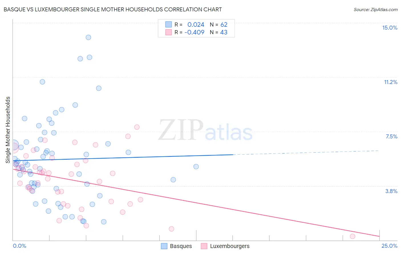 Basque vs Luxembourger Single Mother Households