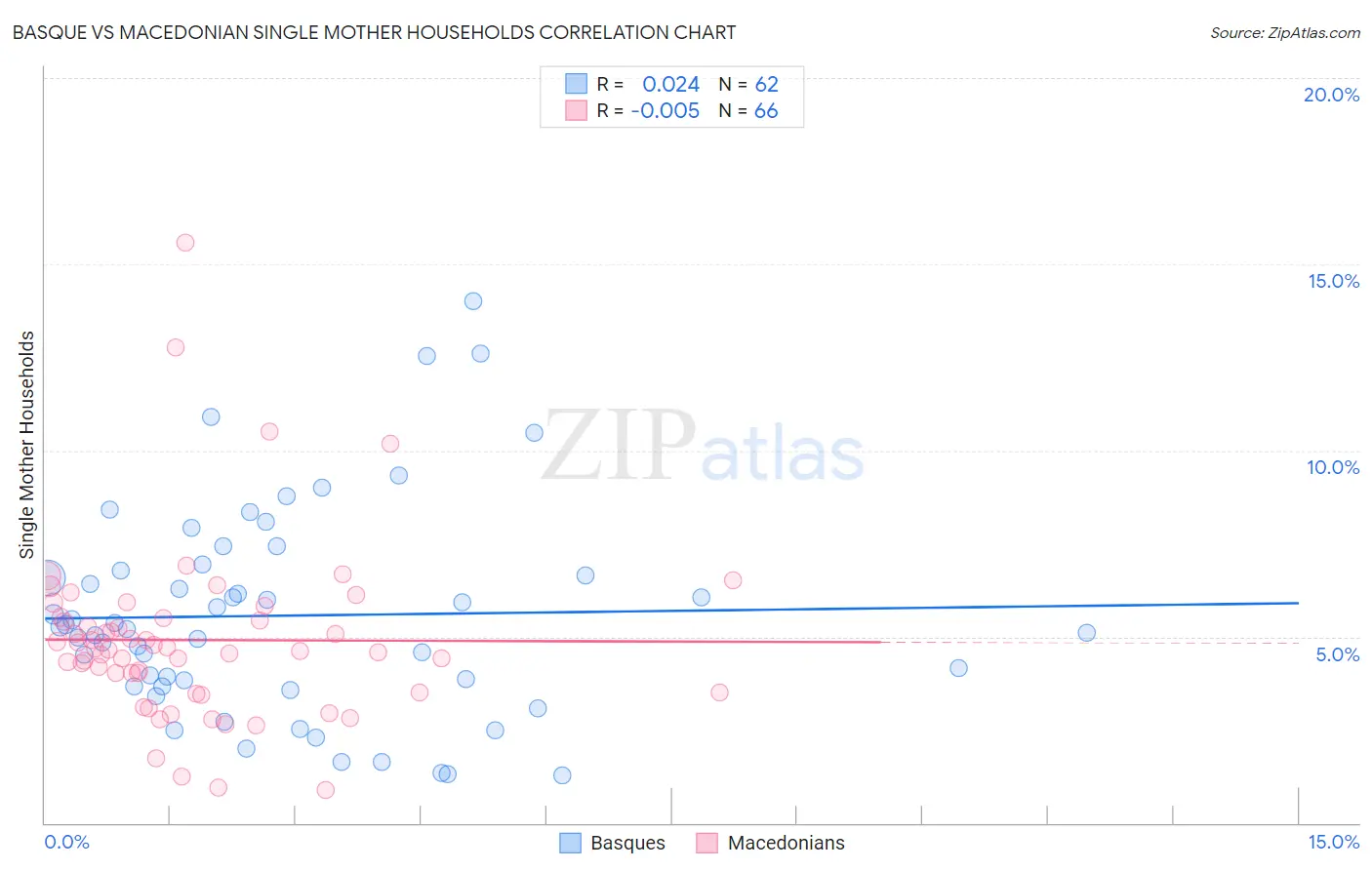 Basque vs Macedonian Single Mother Households