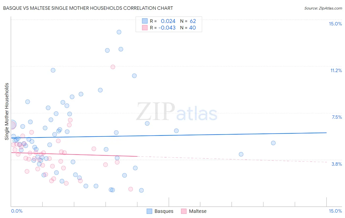 Basque vs Maltese Single Mother Households