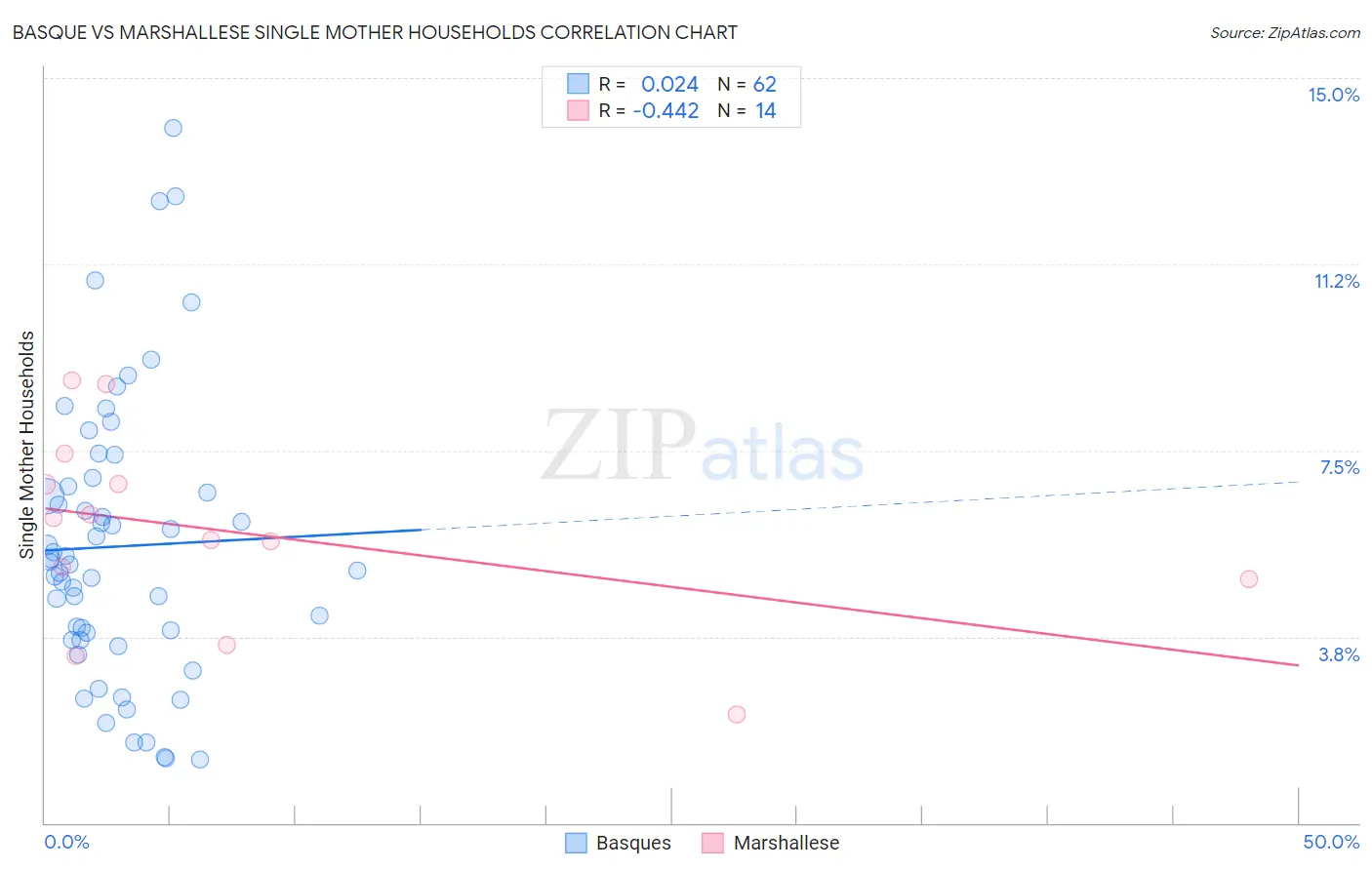 Basque vs Marshallese Single Mother Households