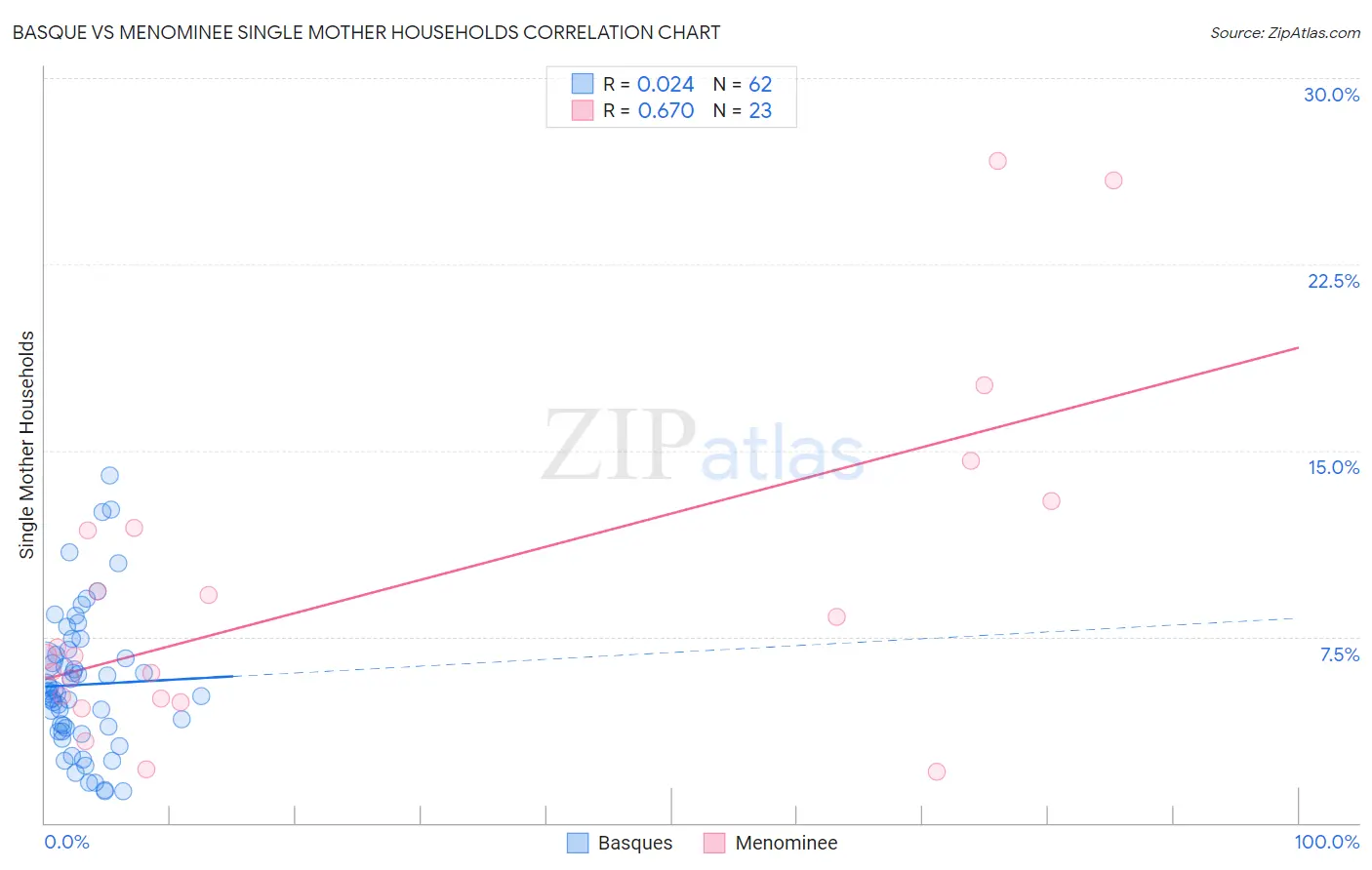 Basque vs Menominee Single Mother Households