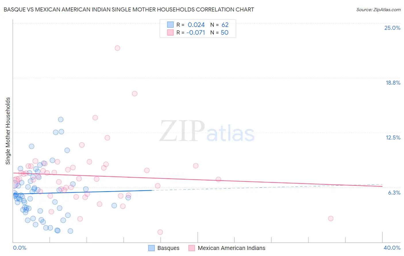 Basque vs Mexican American Indian Single Mother Households