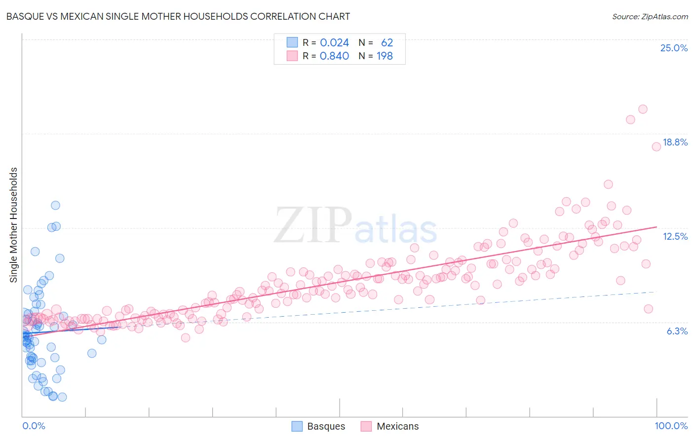 Basque vs Mexican Single Mother Households
