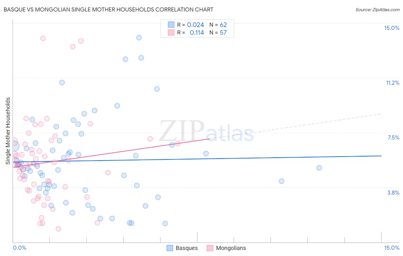Basque vs Mongolian Single Mother Households