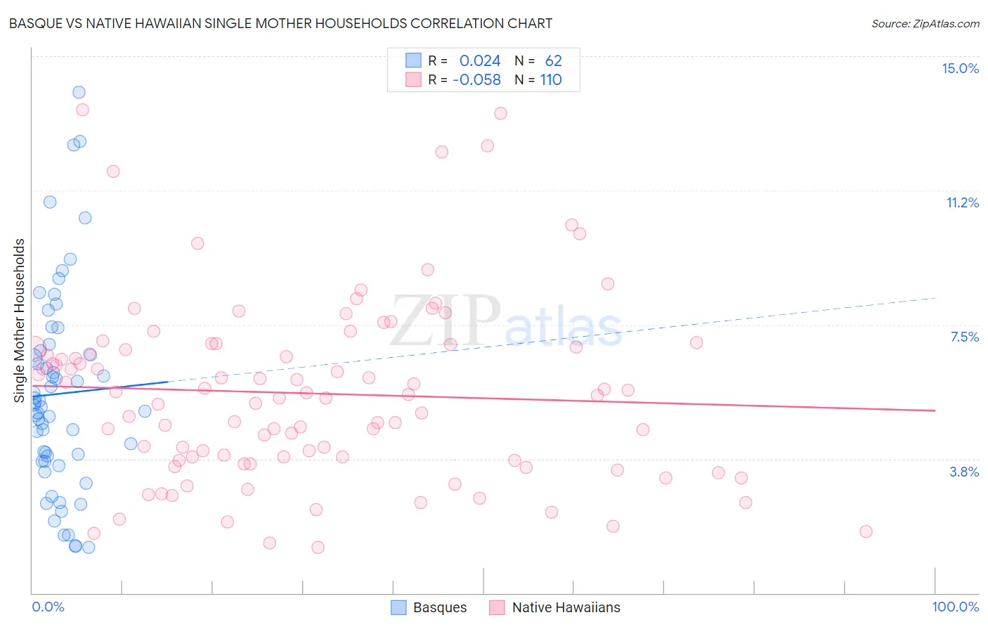Basque vs Native Hawaiian Single Mother Households