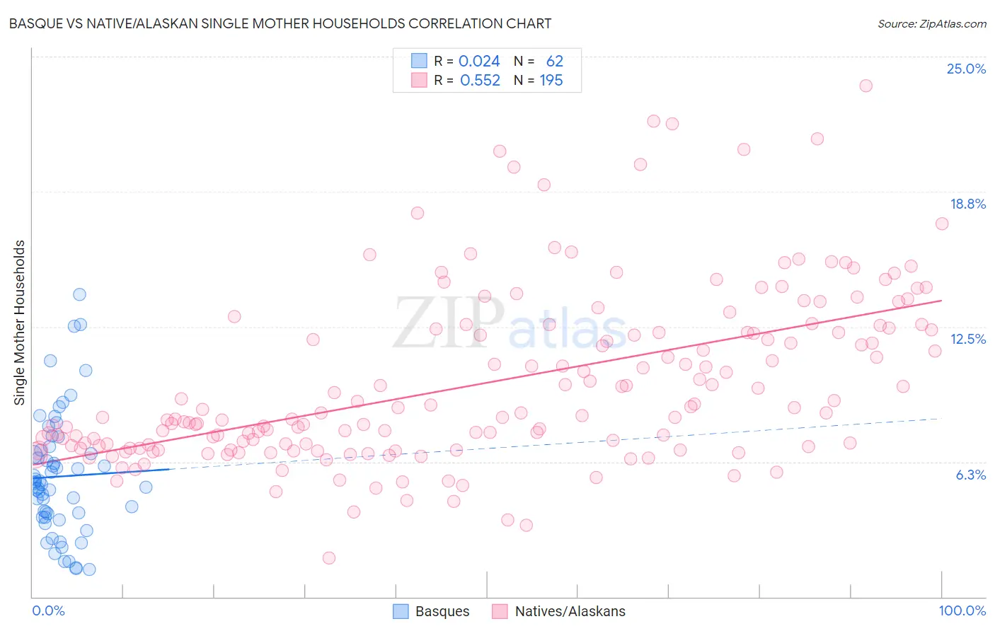 Basque vs Native/Alaskan Single Mother Households