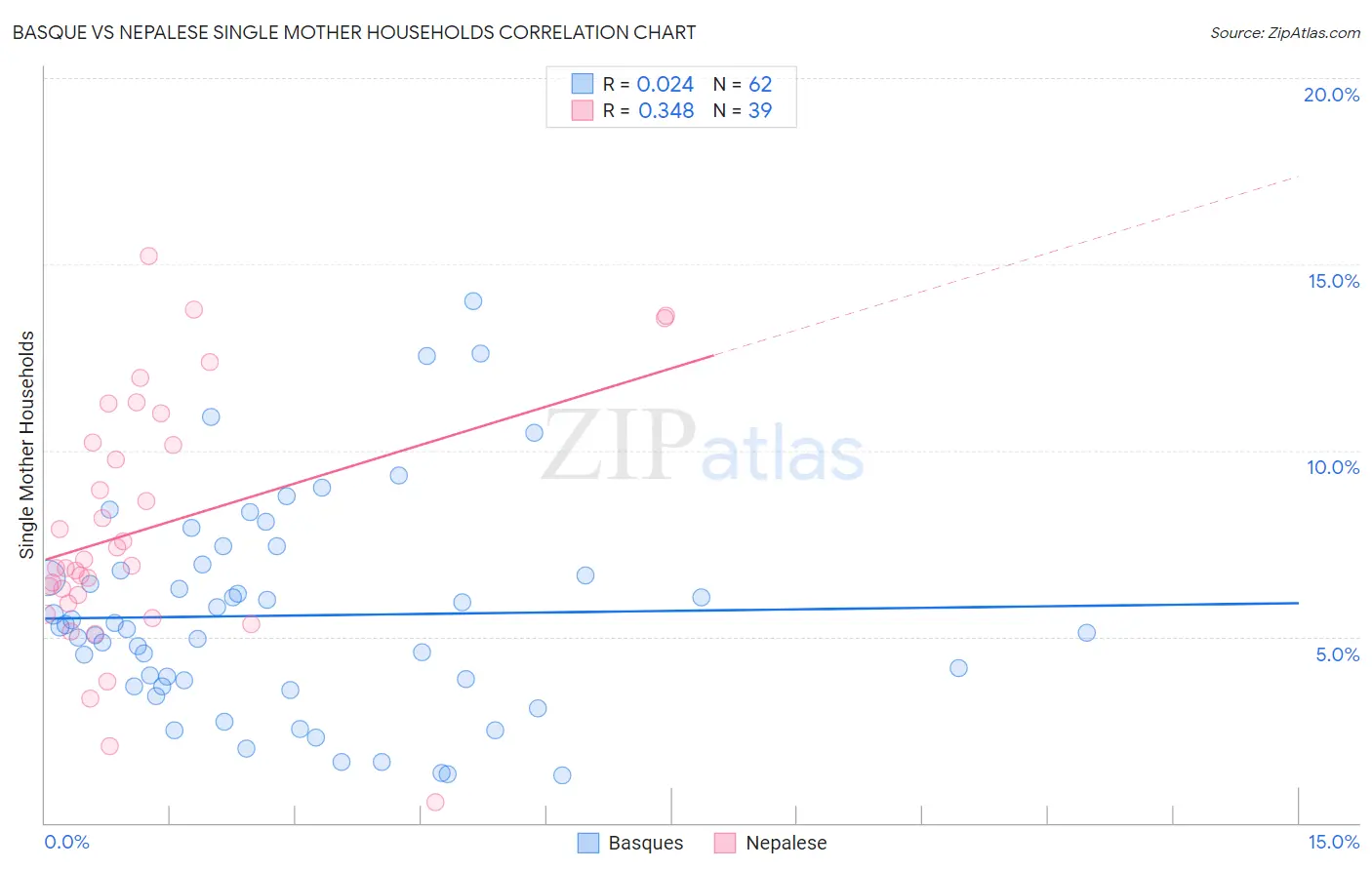 Basque vs Nepalese Single Mother Households