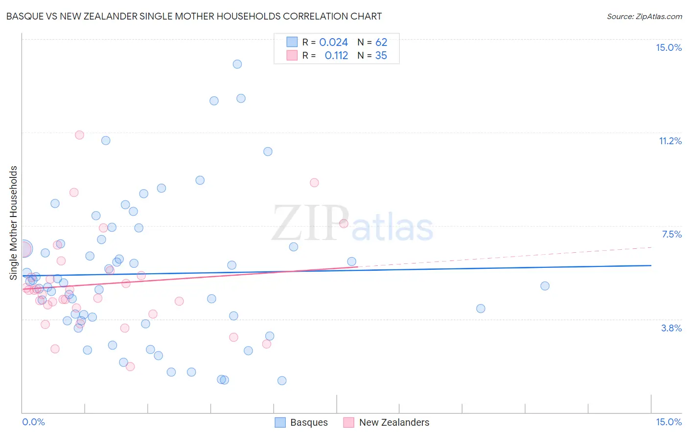 Basque vs New Zealander Single Mother Households
