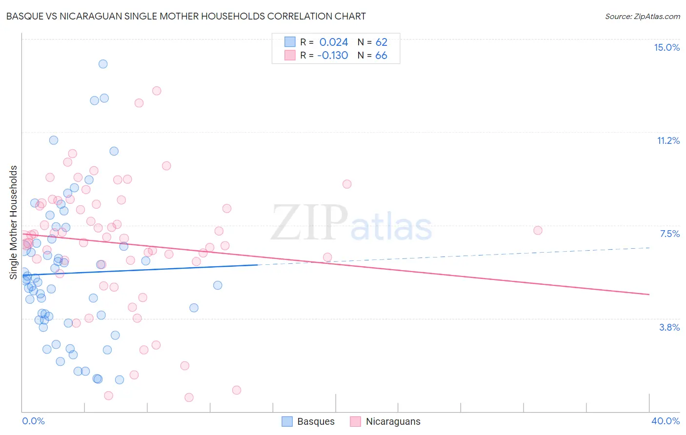 Basque vs Nicaraguan Single Mother Households