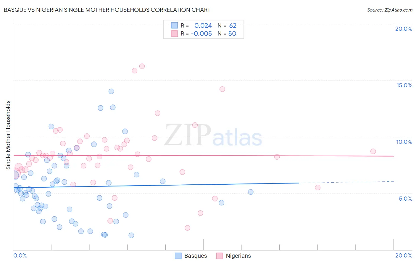 Basque vs Nigerian Single Mother Households