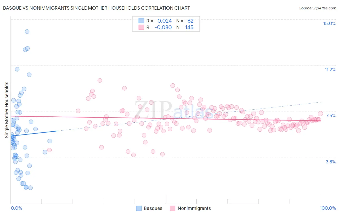 Basque vs Nonimmigrants Single Mother Households