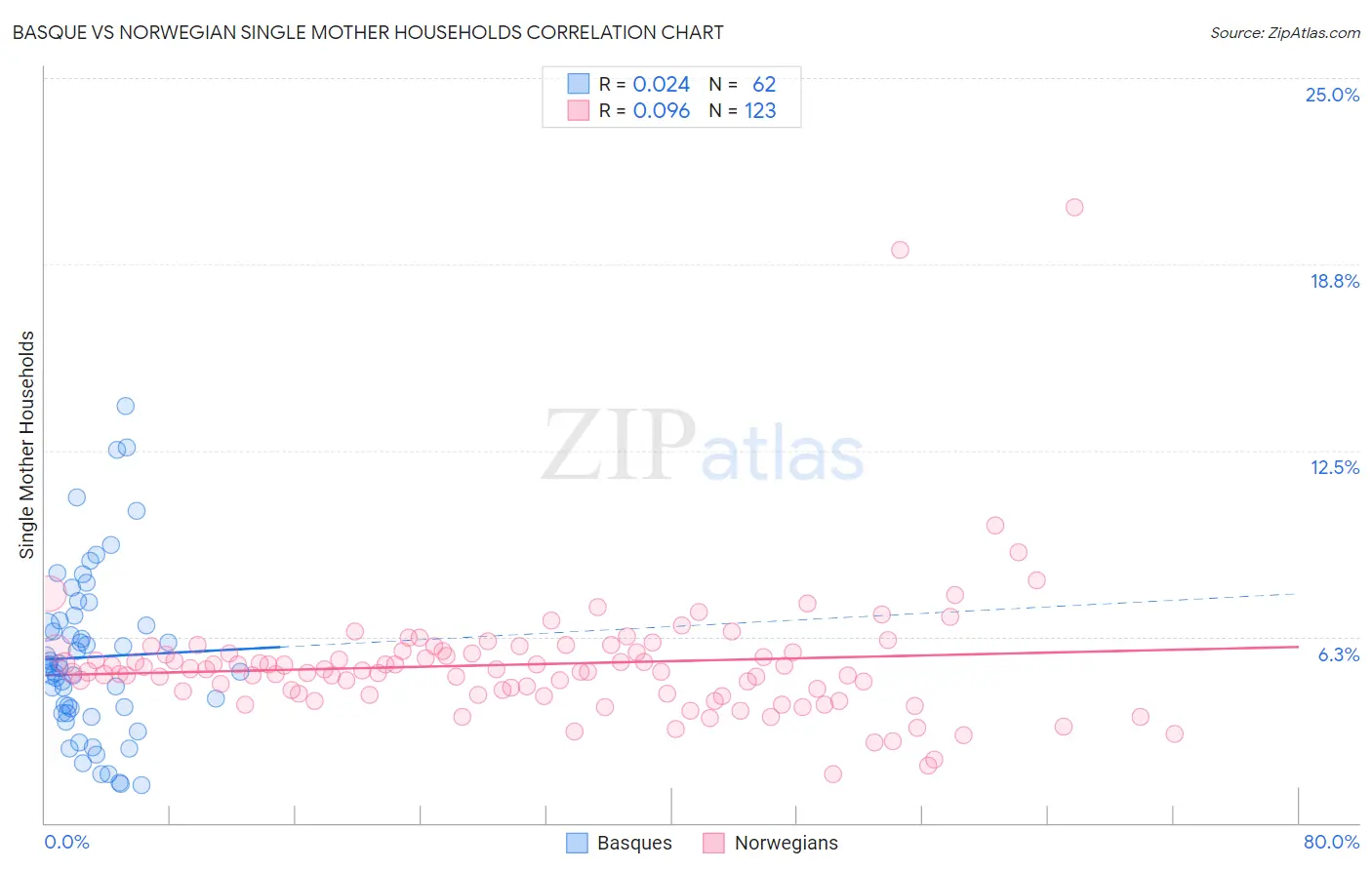 Basque vs Norwegian Single Mother Households