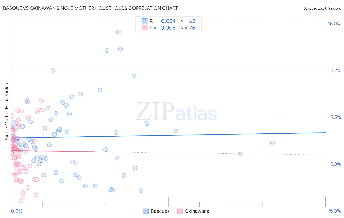 Basque vs Okinawan Single Mother Households
