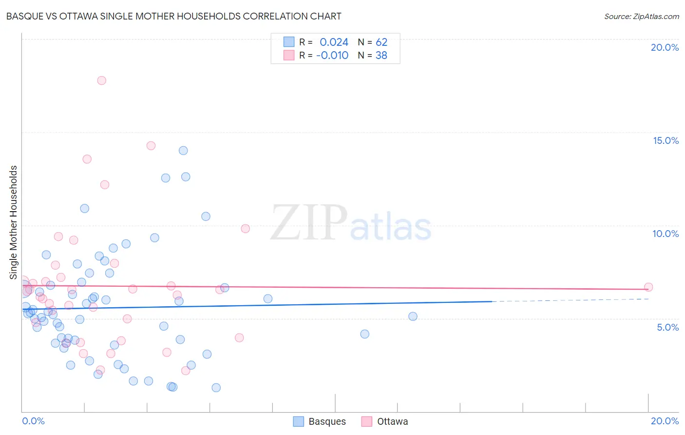 Basque vs Ottawa Single Mother Households