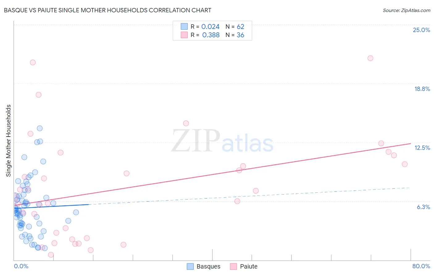 Basque vs Paiute Single Mother Households