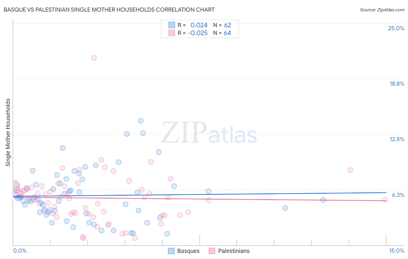 Basque vs Palestinian Single Mother Households