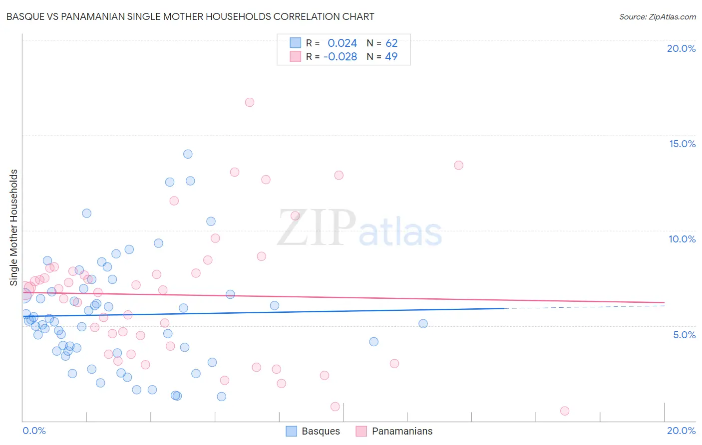 Basque vs Panamanian Single Mother Households