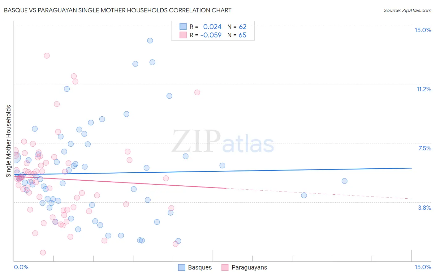 Basque vs Paraguayan Single Mother Households