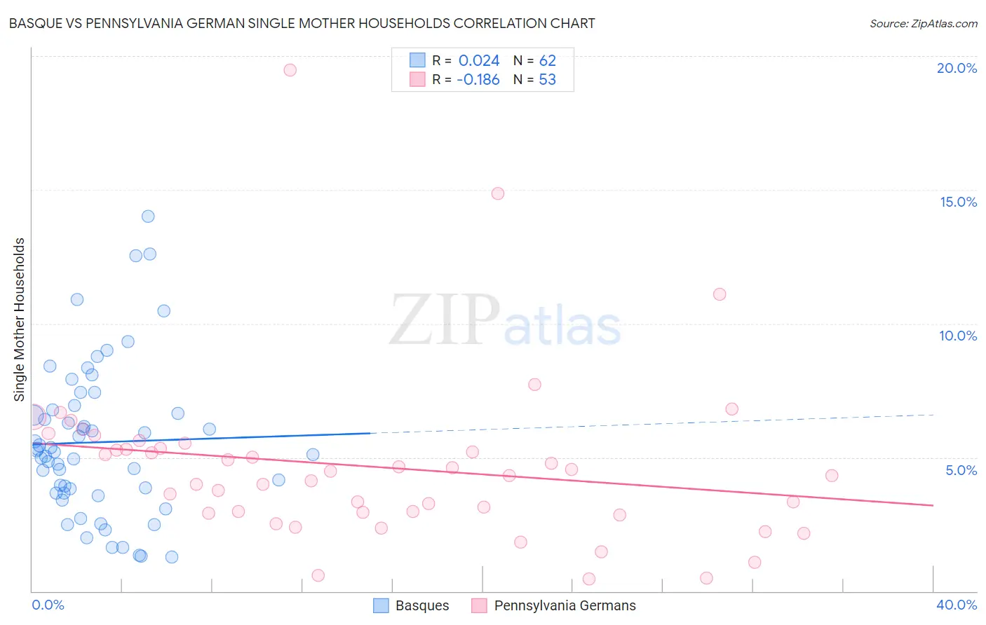 Basque vs Pennsylvania German Single Mother Households