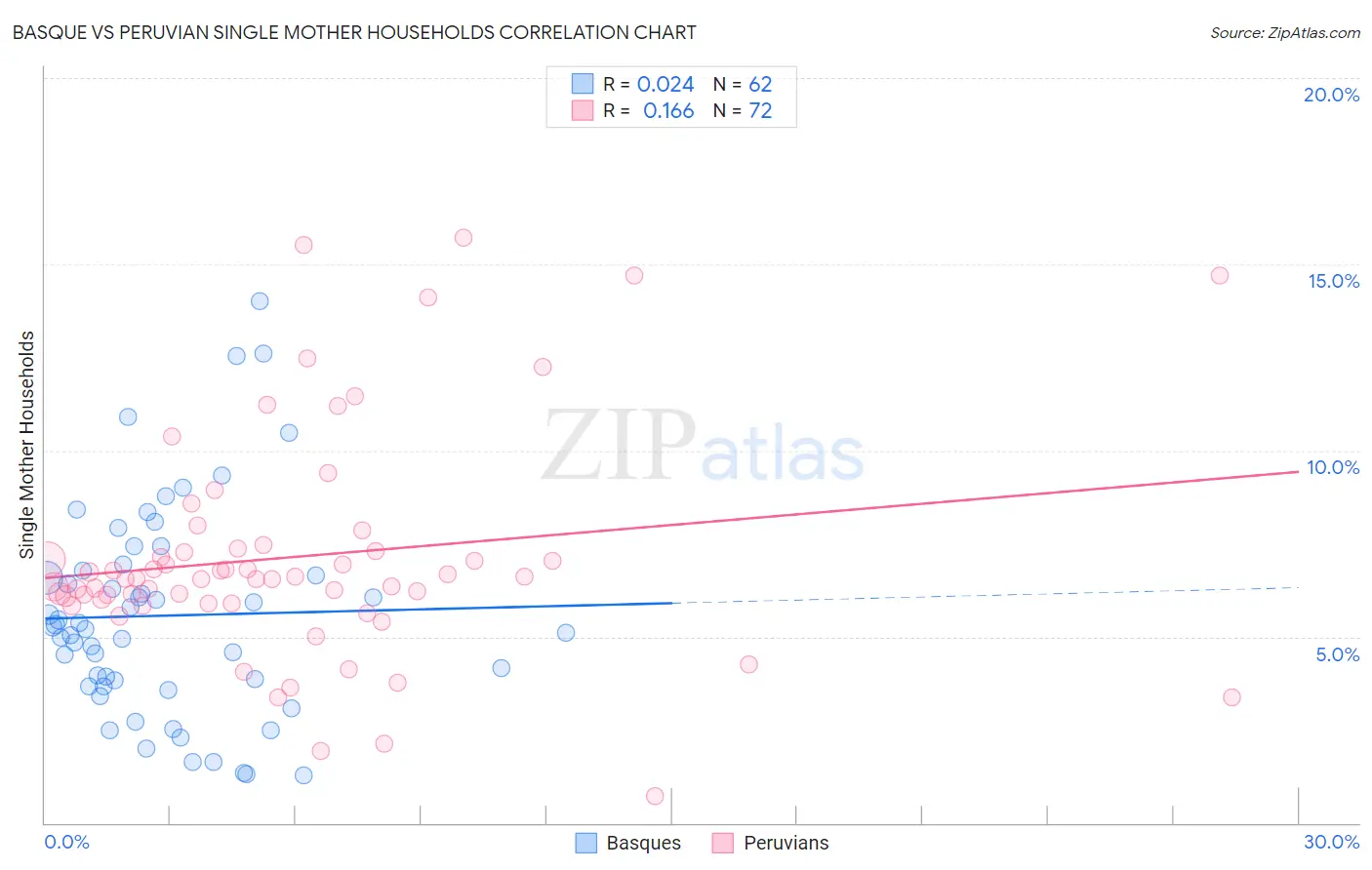 Basque vs Peruvian Single Mother Households