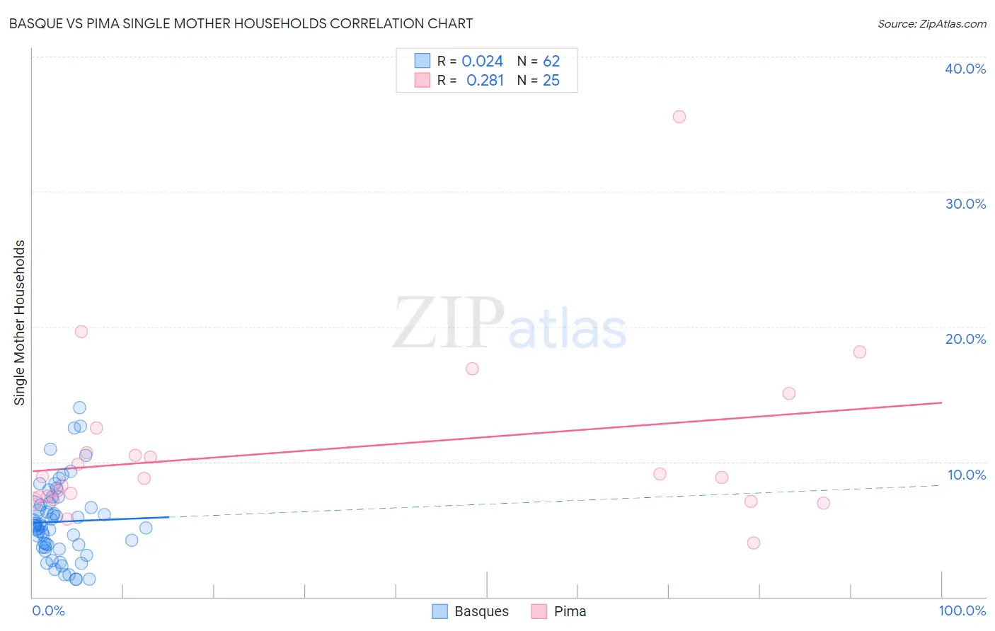 Basque vs Pima Single Mother Households