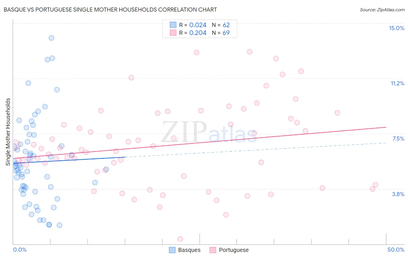 Basque vs Portuguese Single Mother Households