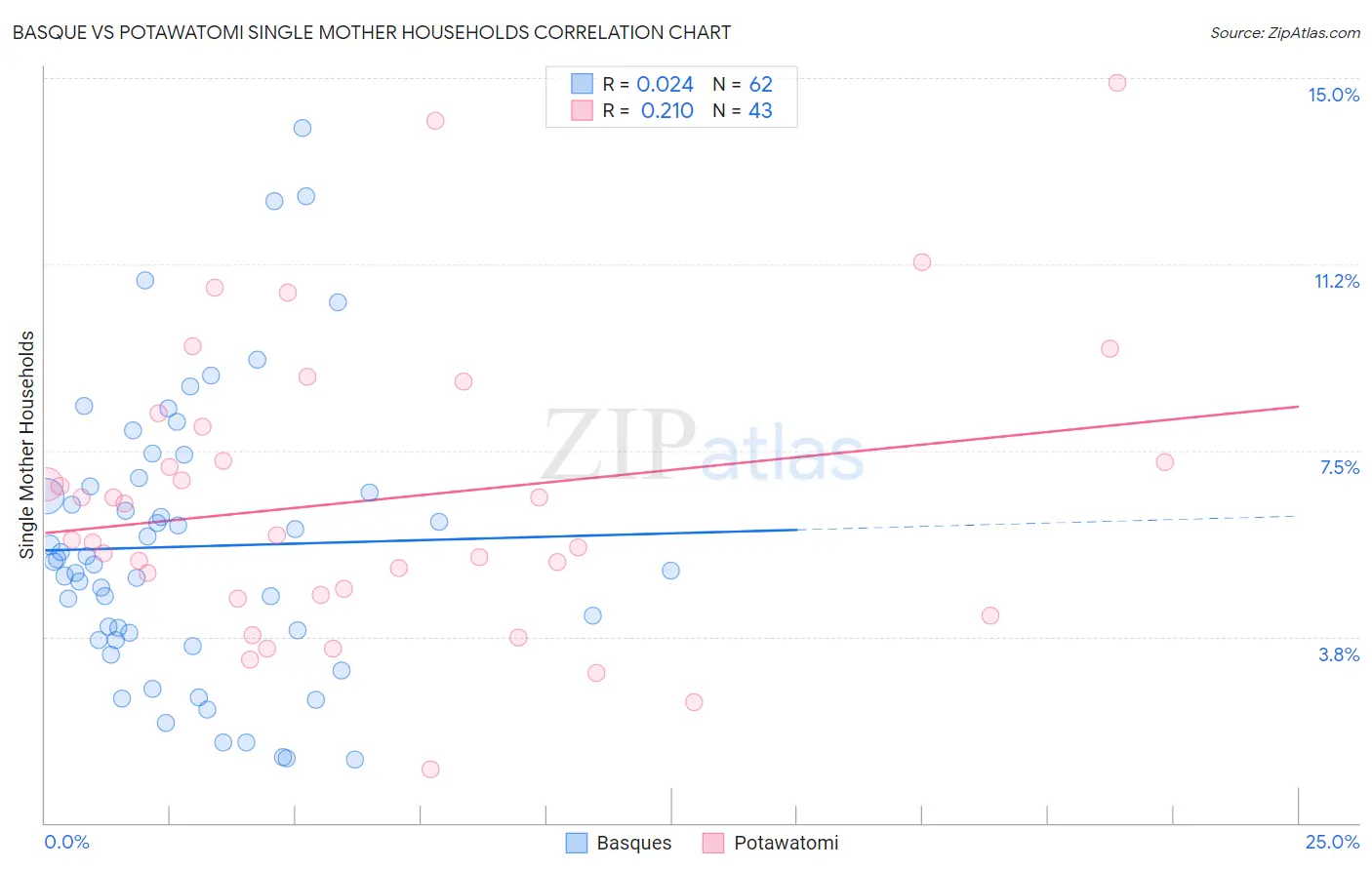 Basque vs Potawatomi Single Mother Households