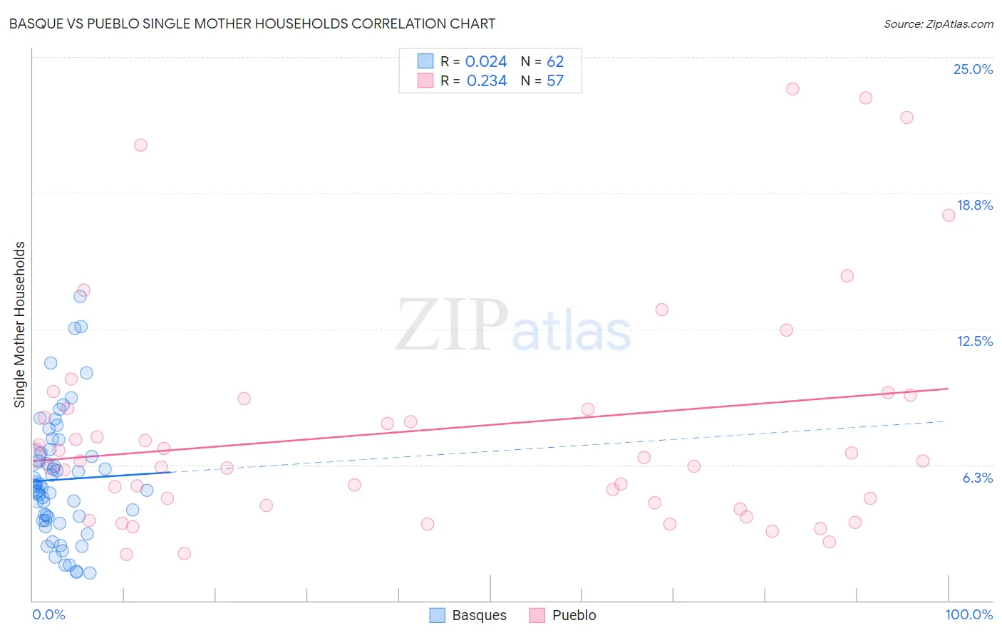Basque vs Pueblo Single Mother Households