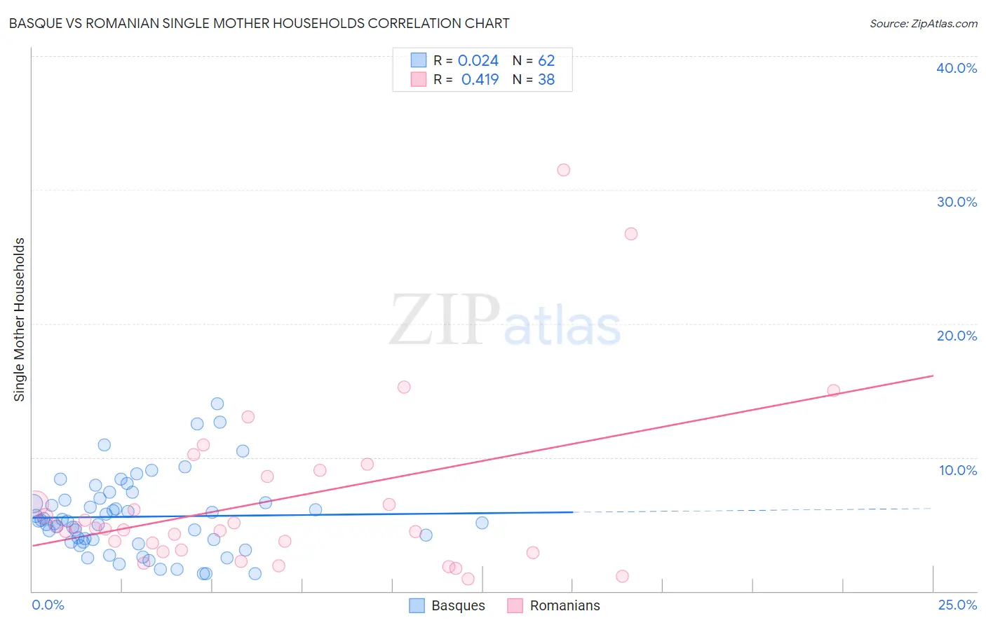 Basque vs Romanian Single Mother Households