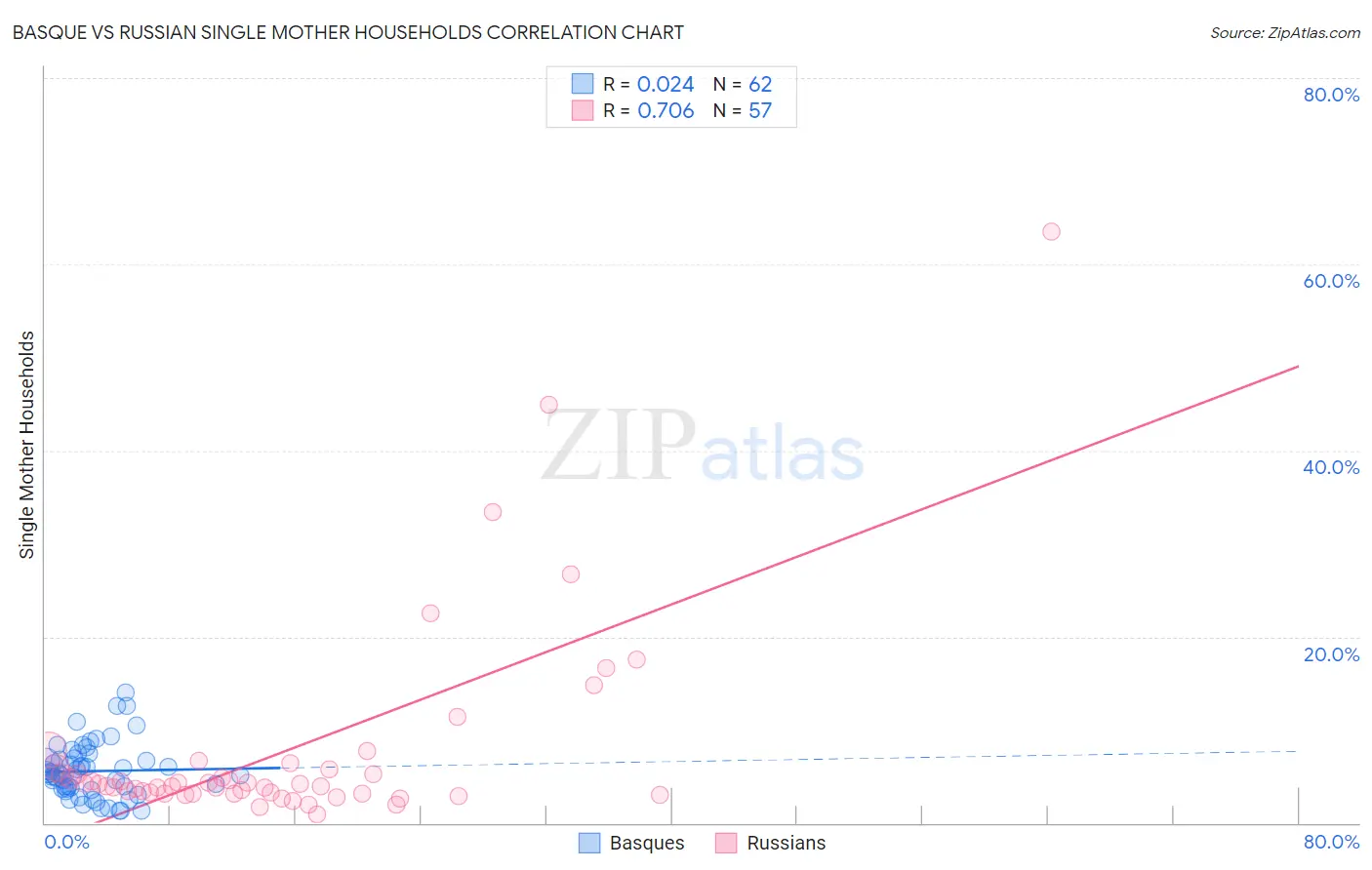 Basque vs Russian Single Mother Households