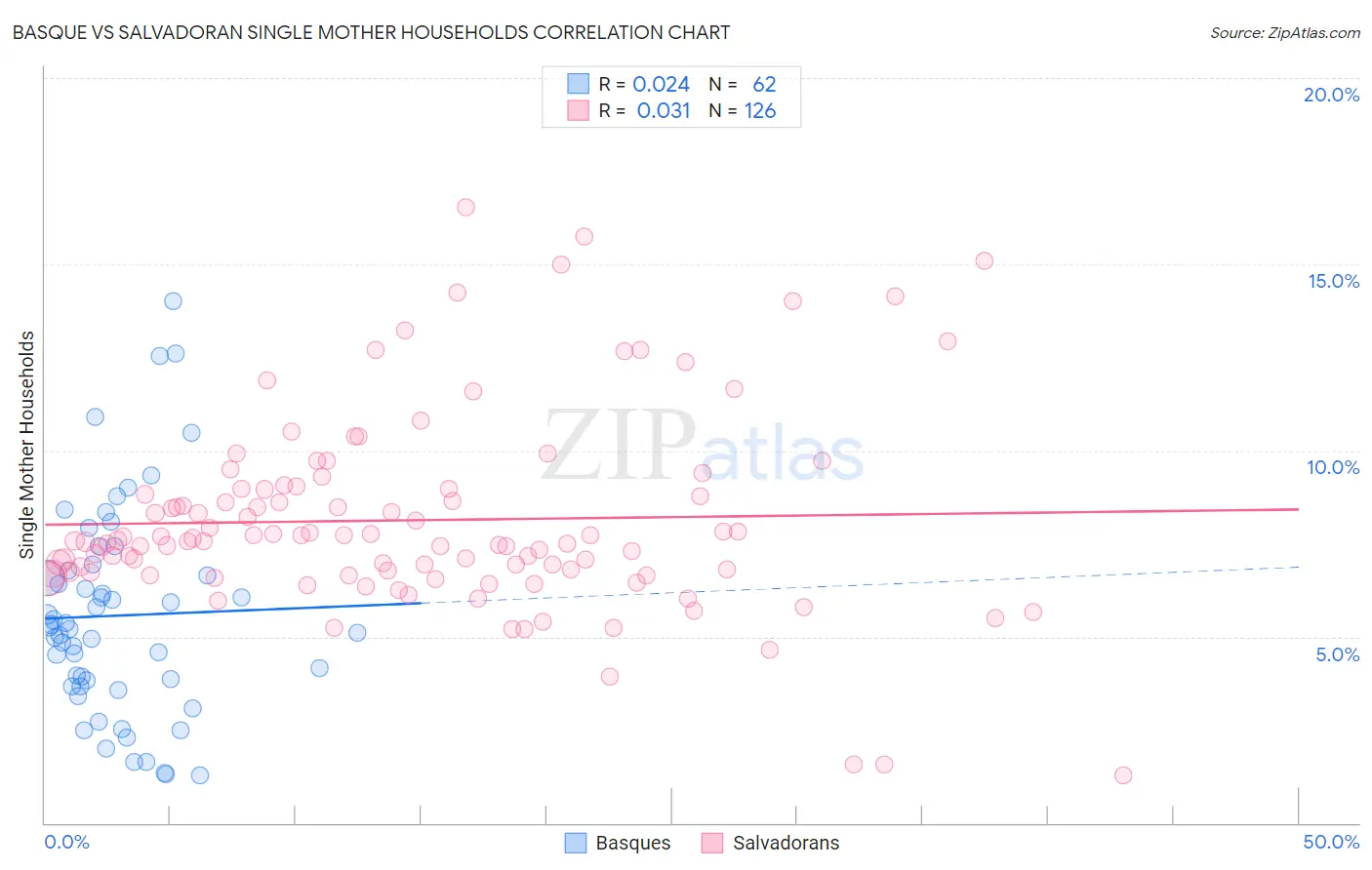 Basque vs Salvadoran Single Mother Households