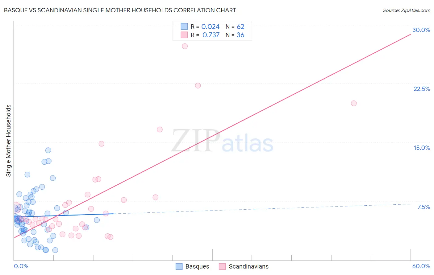Basque vs Scandinavian Single Mother Households