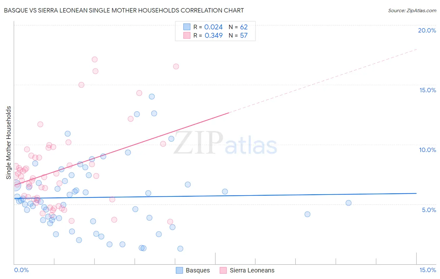 Basque vs Sierra Leonean Single Mother Households