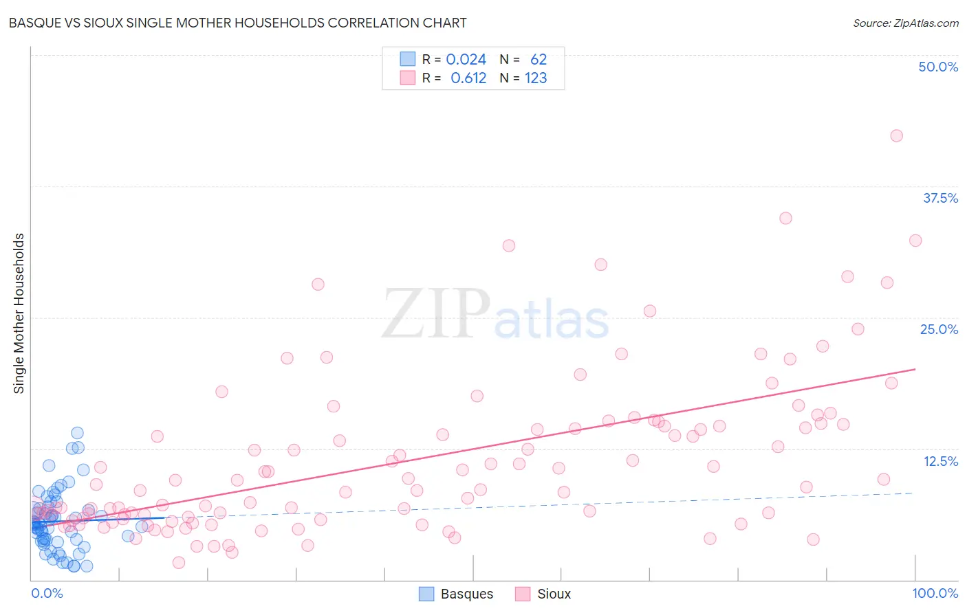 Basque vs Sioux Single Mother Households