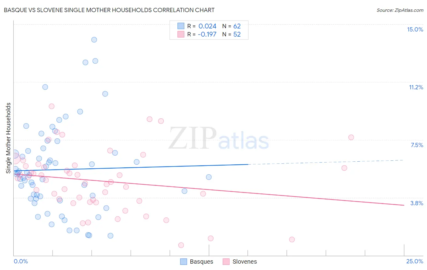 Basque vs Slovene Single Mother Households