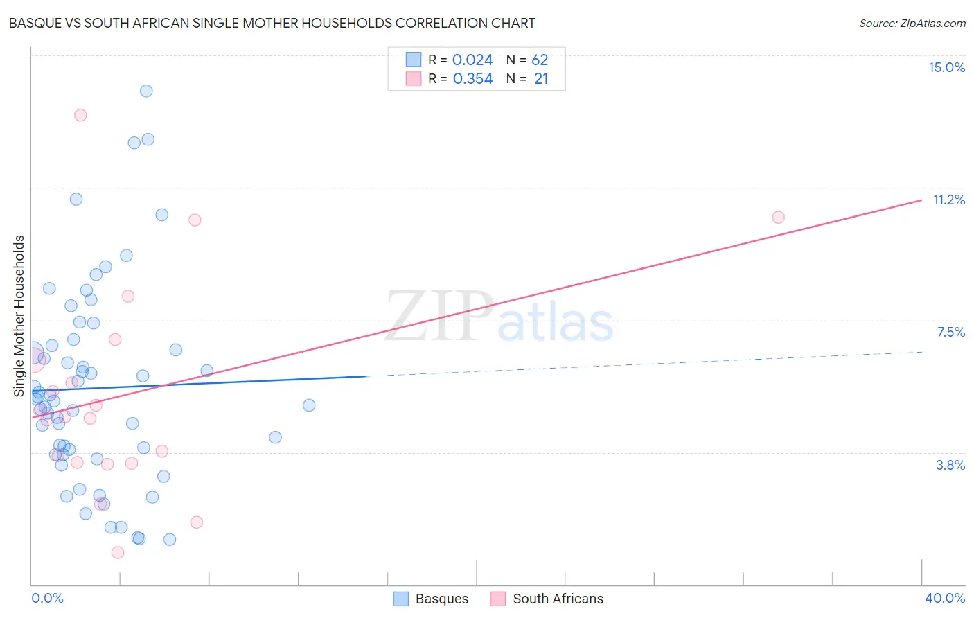 Basque vs South African Single Mother Households
