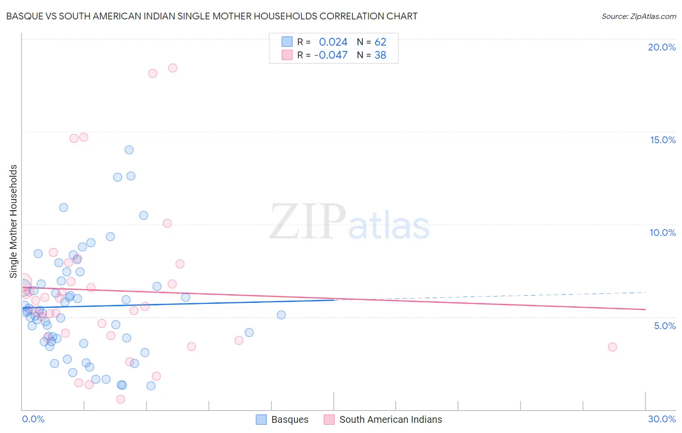 Basque vs South American Indian Single Mother Households