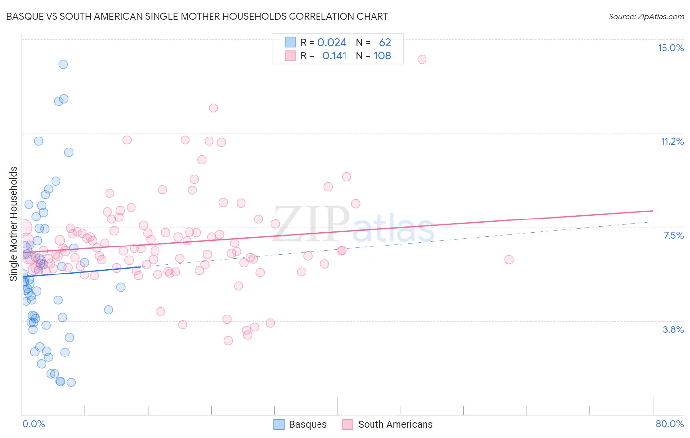 Basque vs South American Single Mother Households