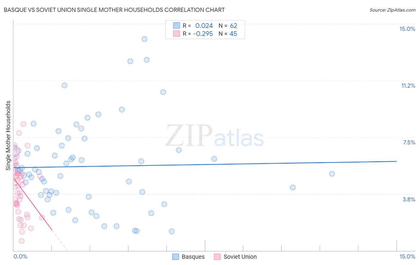Basque vs Soviet Union Single Mother Households