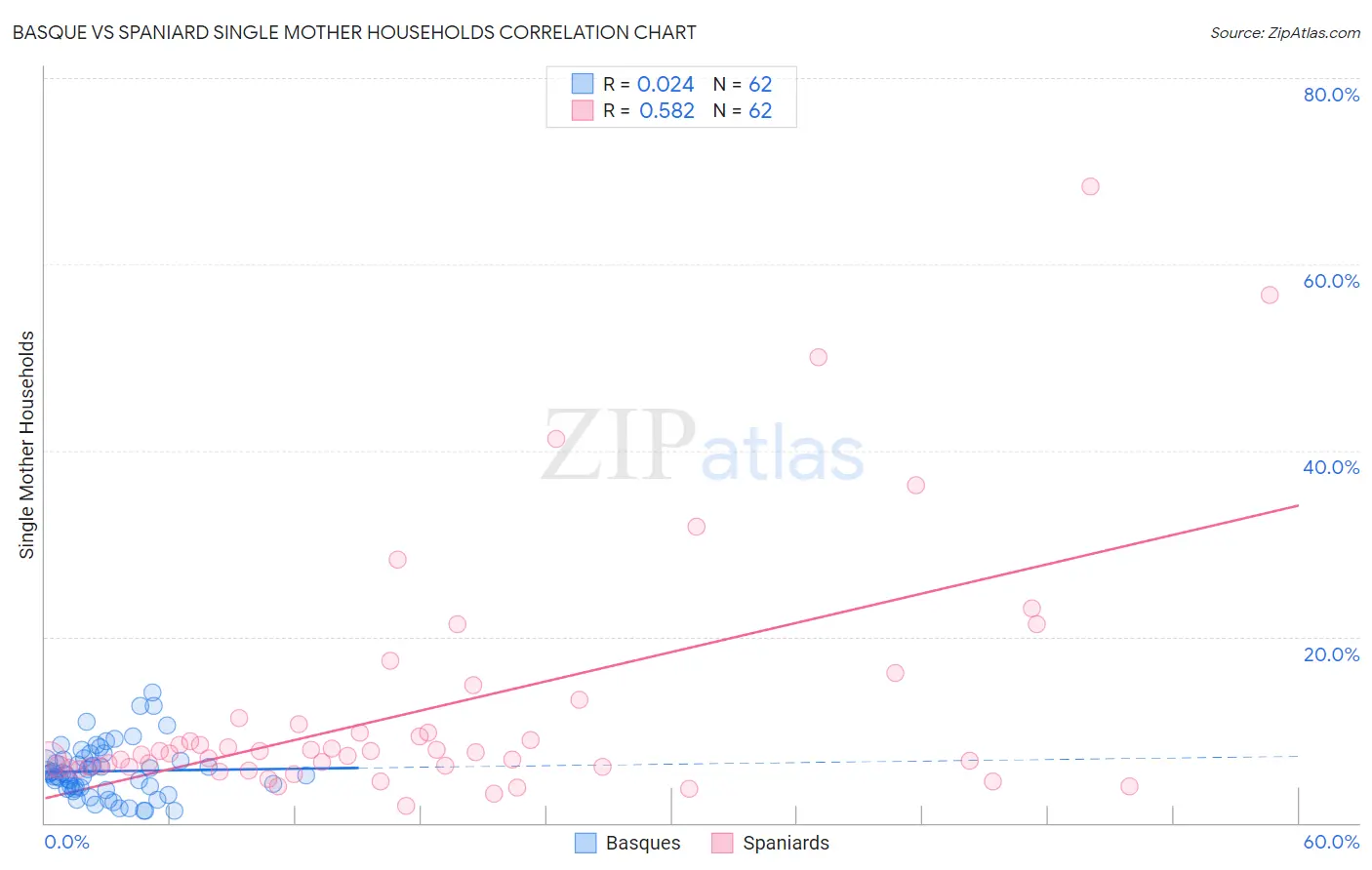 Basque vs Spaniard Single Mother Households